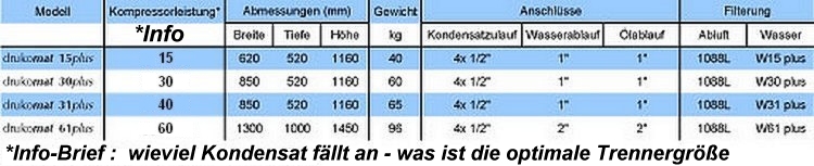 Oel-Wasser-Trenner drukomat plus