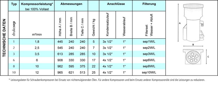 Oel-Wasser-Trenner drukosep